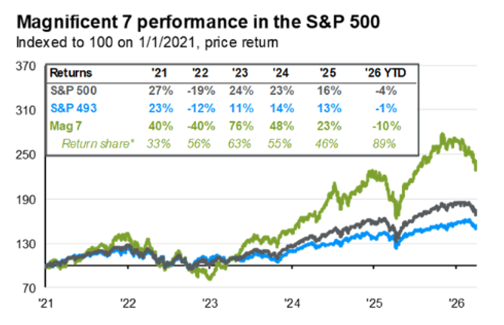 Magnificent 7 Performance in the SP 500 chart