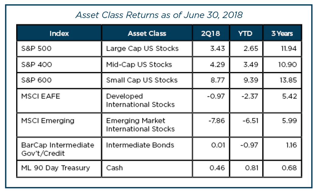 Asset Class Returns chart