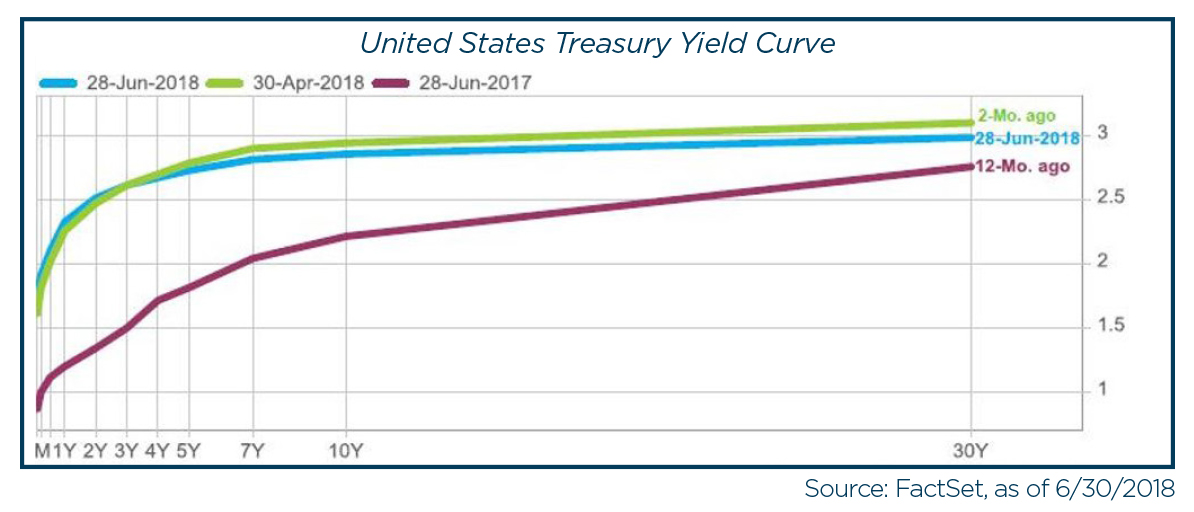 Treasury Yield Curve graph
