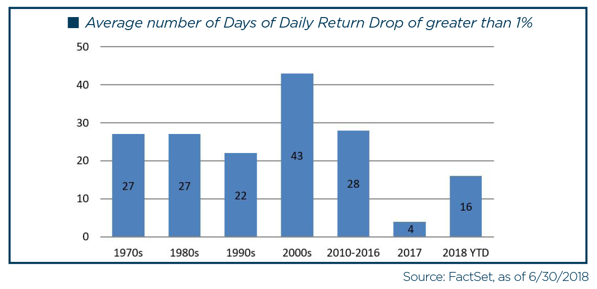 Daily Return Drop graph