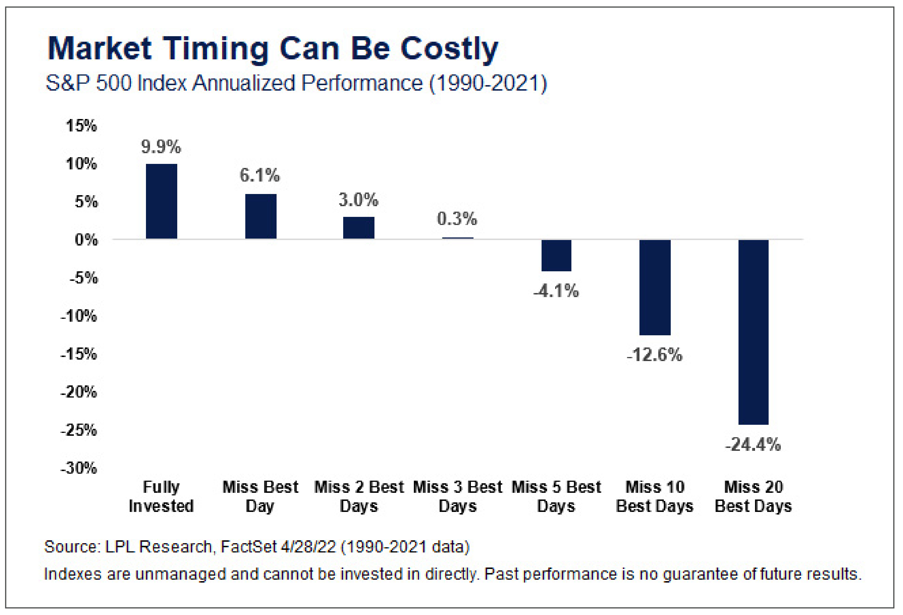 Market Timing Can Be Costly graphic