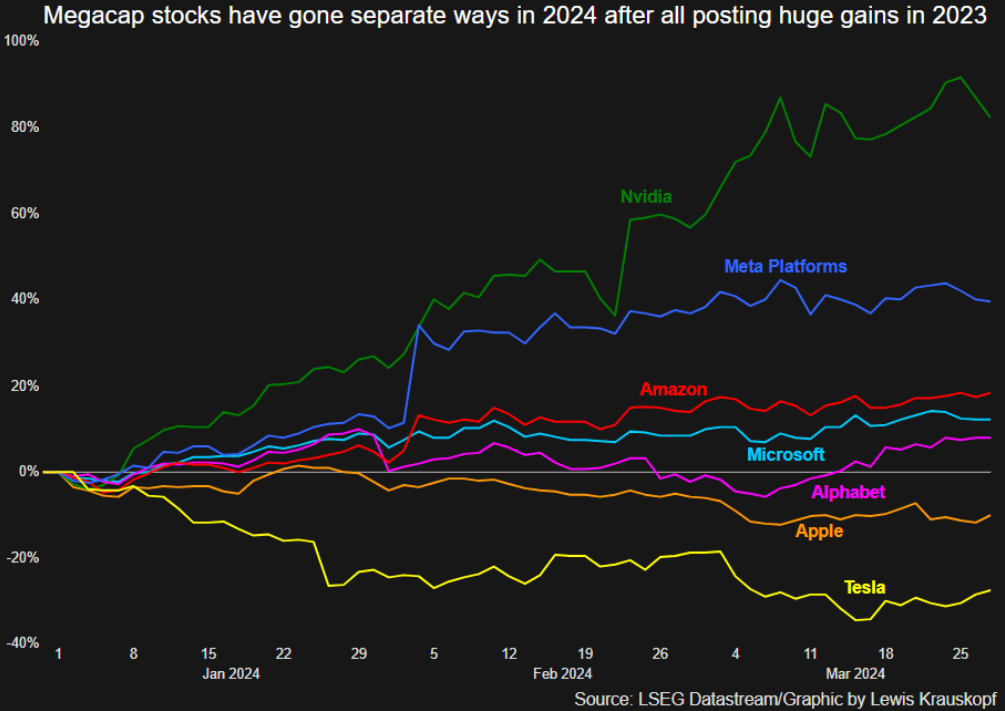 Megacaps Stock 2024 Graph