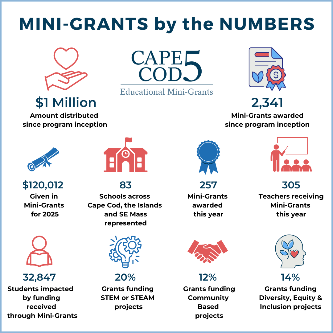 Mini-Grants by the numbers