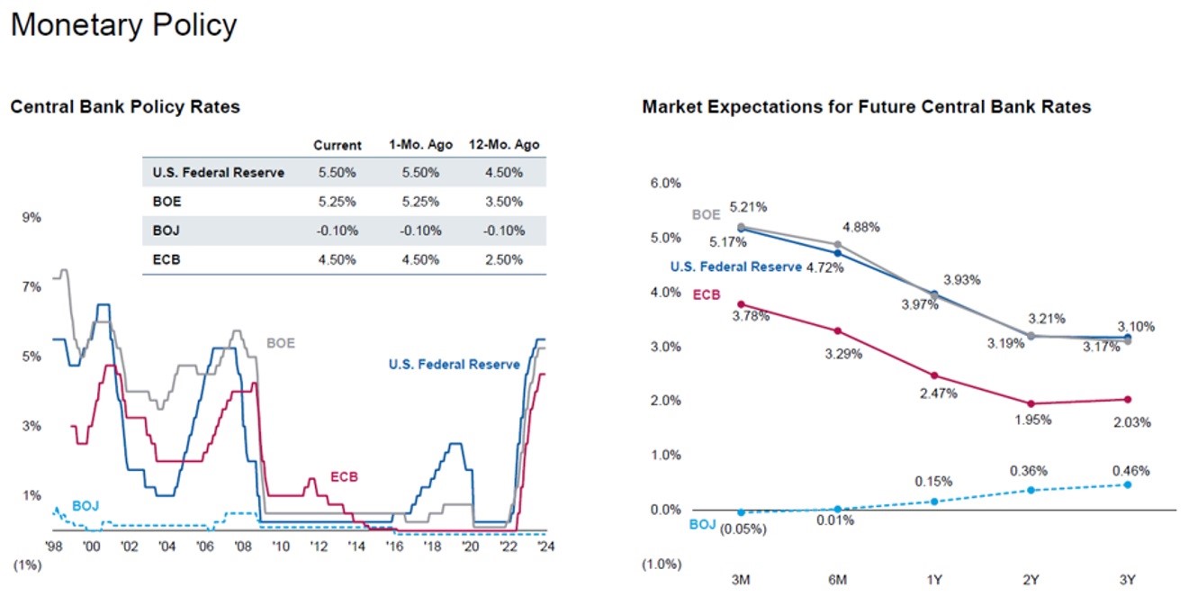 Monetary Policy Chart