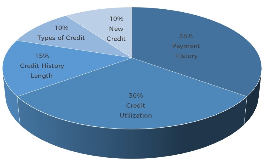 Credit Pie Chart