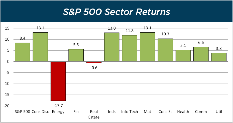 S&P 500 Sector Returns