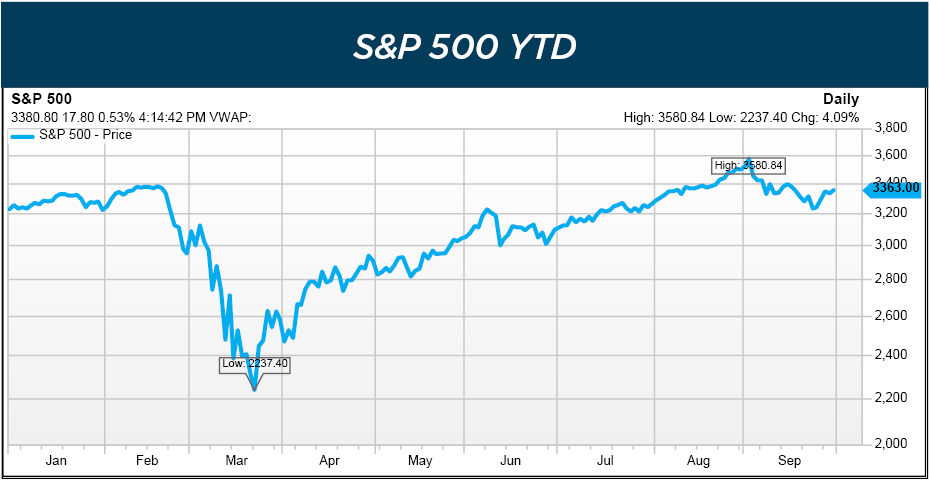 S&P 500 YTD