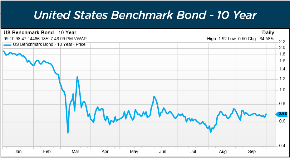 United States Benchmark Bond - 10 Year graph