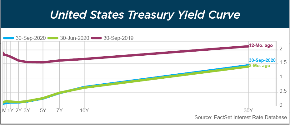 United States Treasury Yield Curve