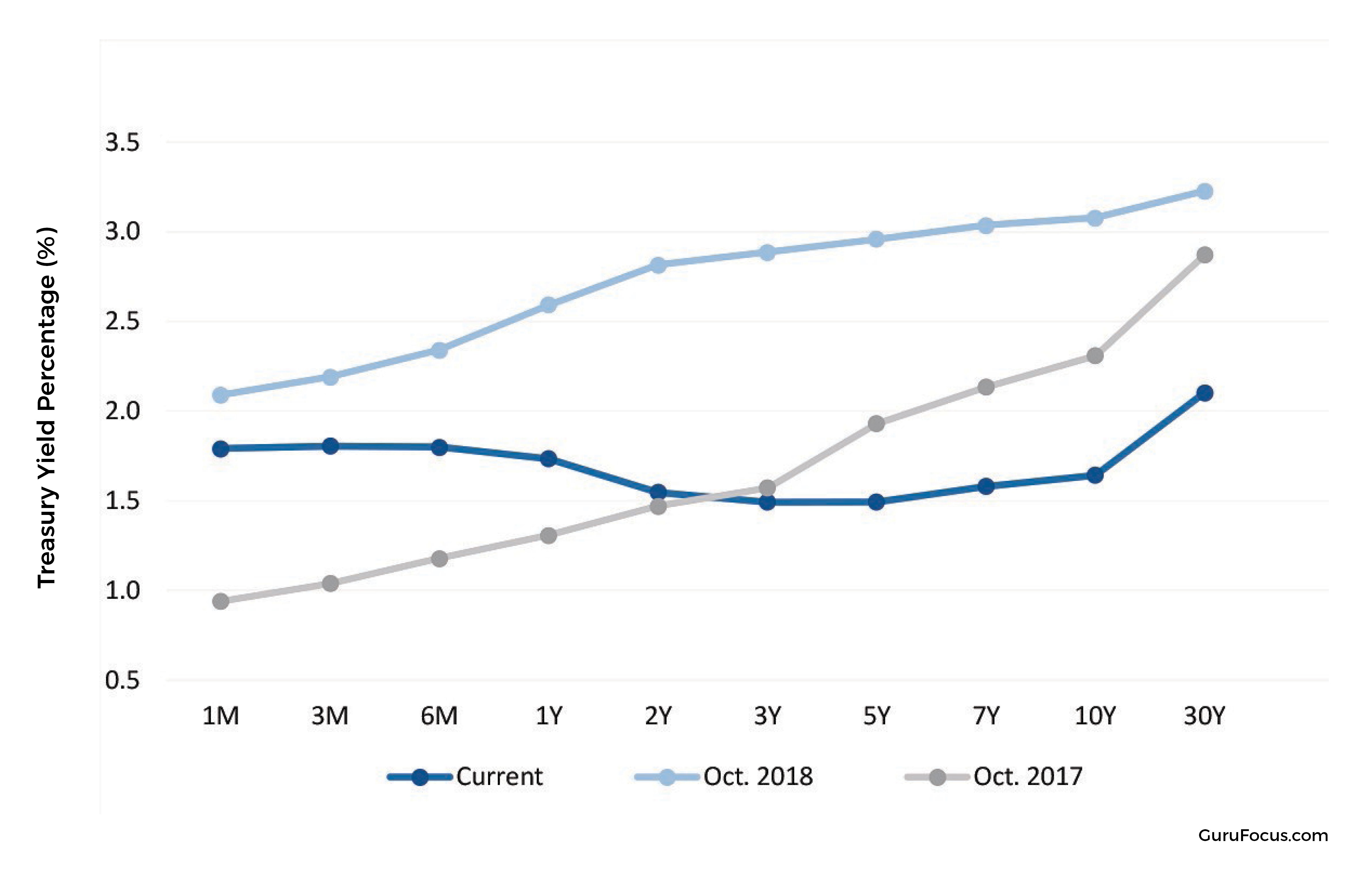 Treasury Yield Curve