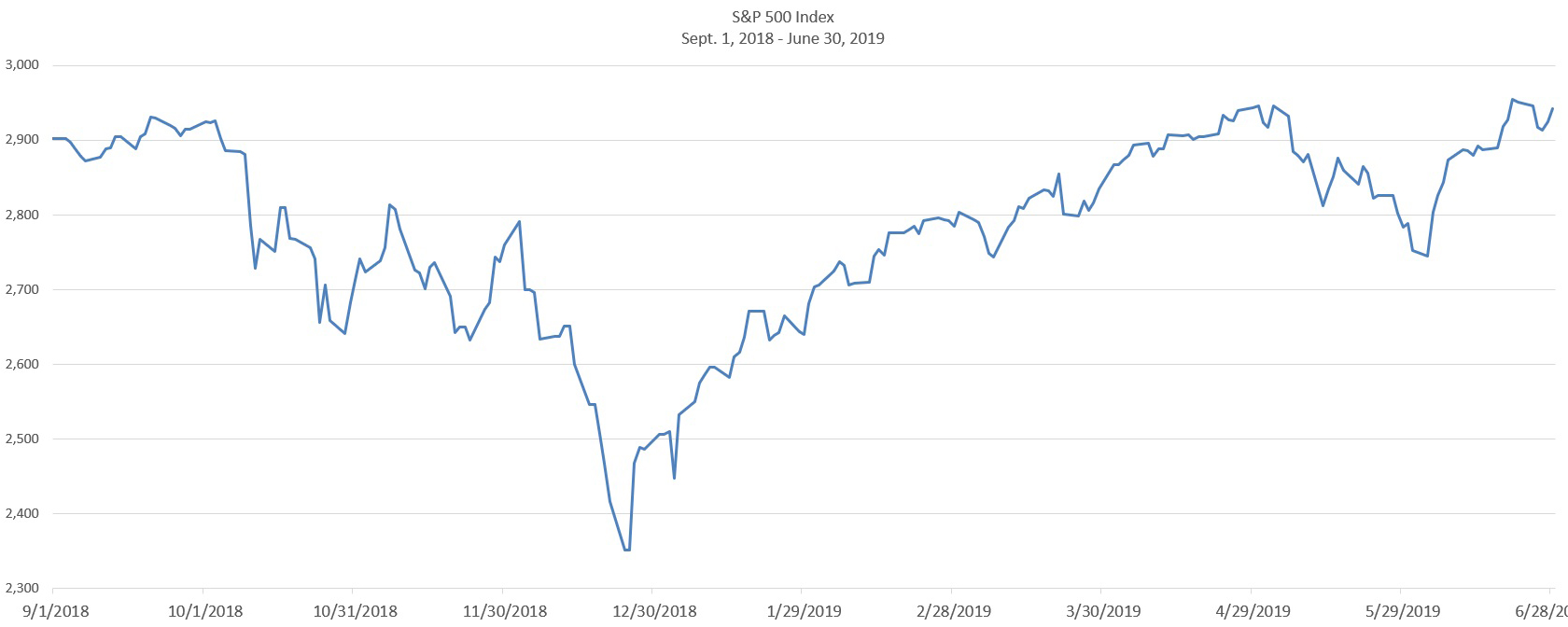 S&P 500 Index chart