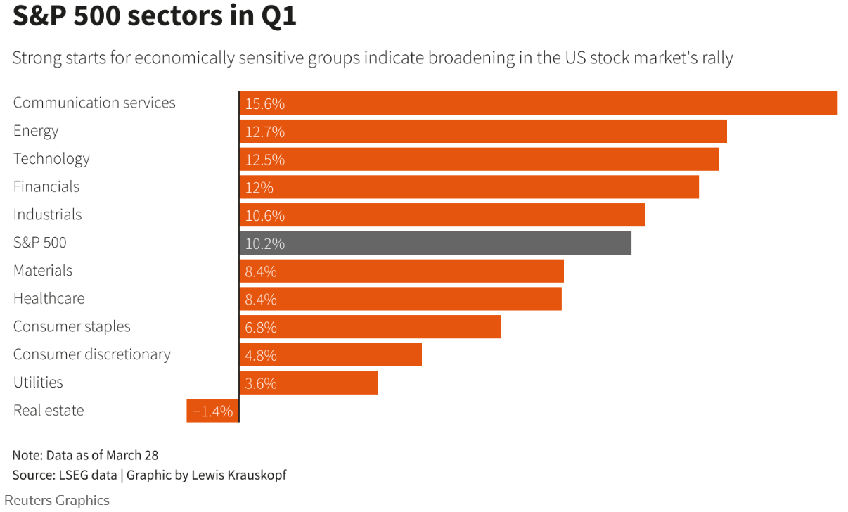 S&P 500 Sectors in Q1 Graph