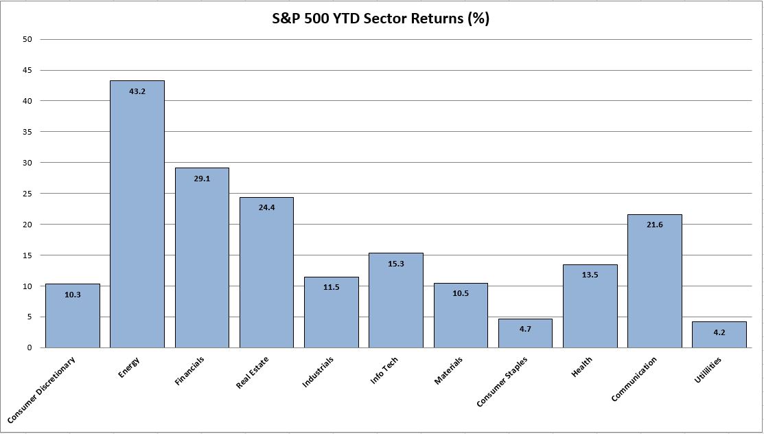S & P 500 YTD Sector Returns chart