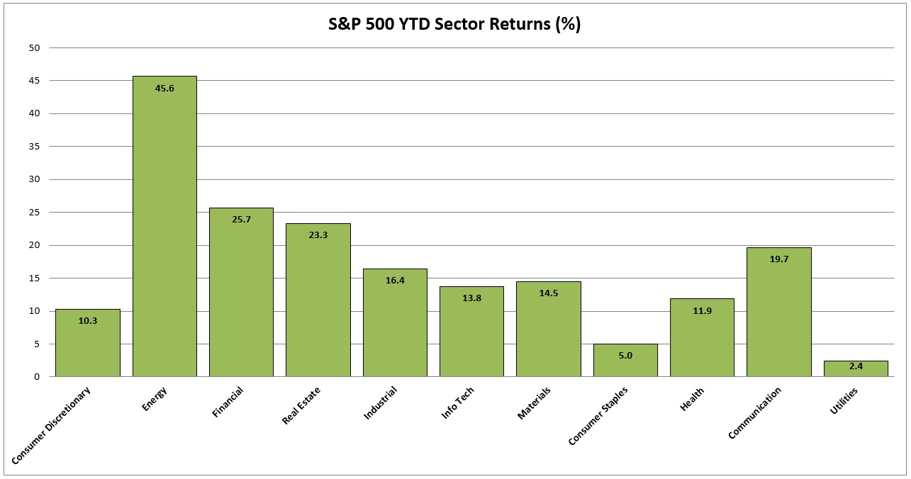 S&P 500 YTD Sector Returns