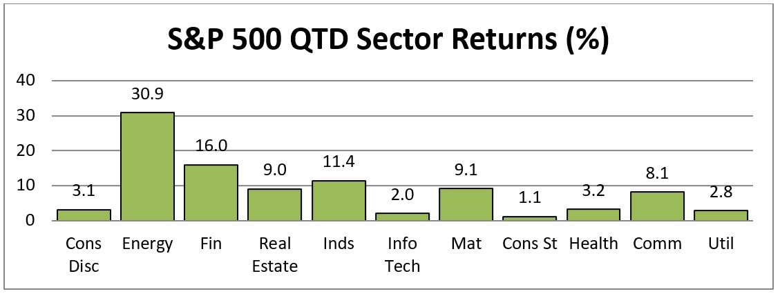 S&P 500 QTD