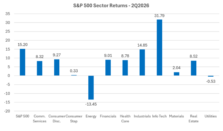 S and P 500 sector returns second quarter 2026 graphic