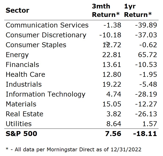 Sector Performance Since The 9 20 Peak Best And Worst Performing