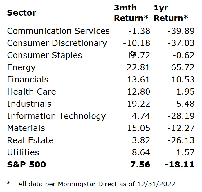 Sector Performance graphic