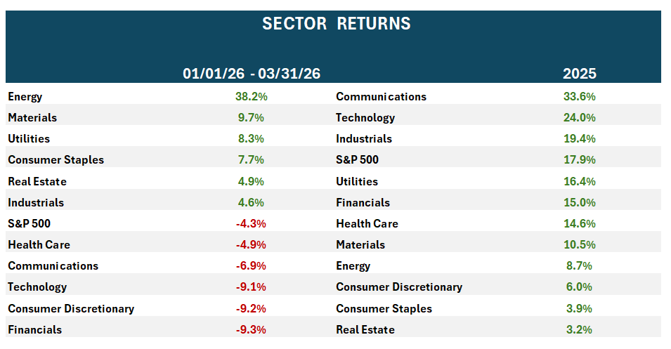 Sector returns