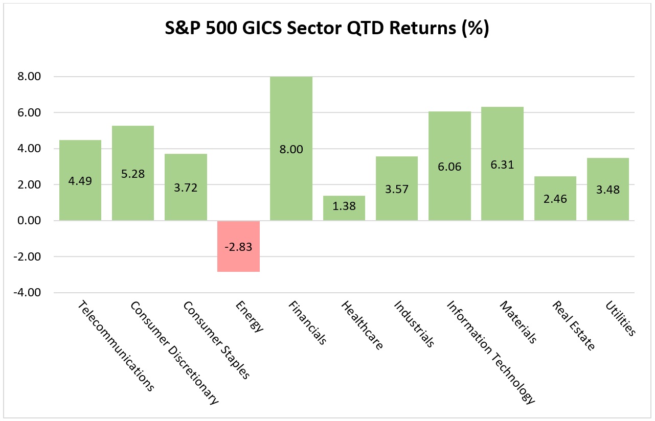 Sector Returns