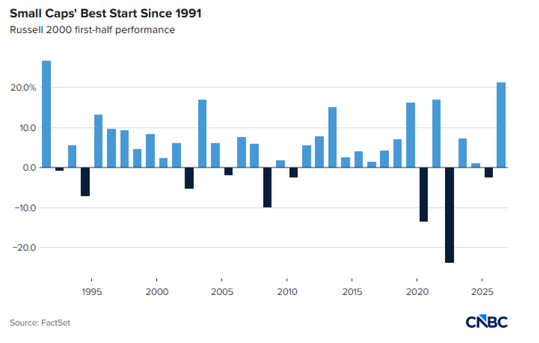 Small Caps best start since 1991 Russell 2000 graphic