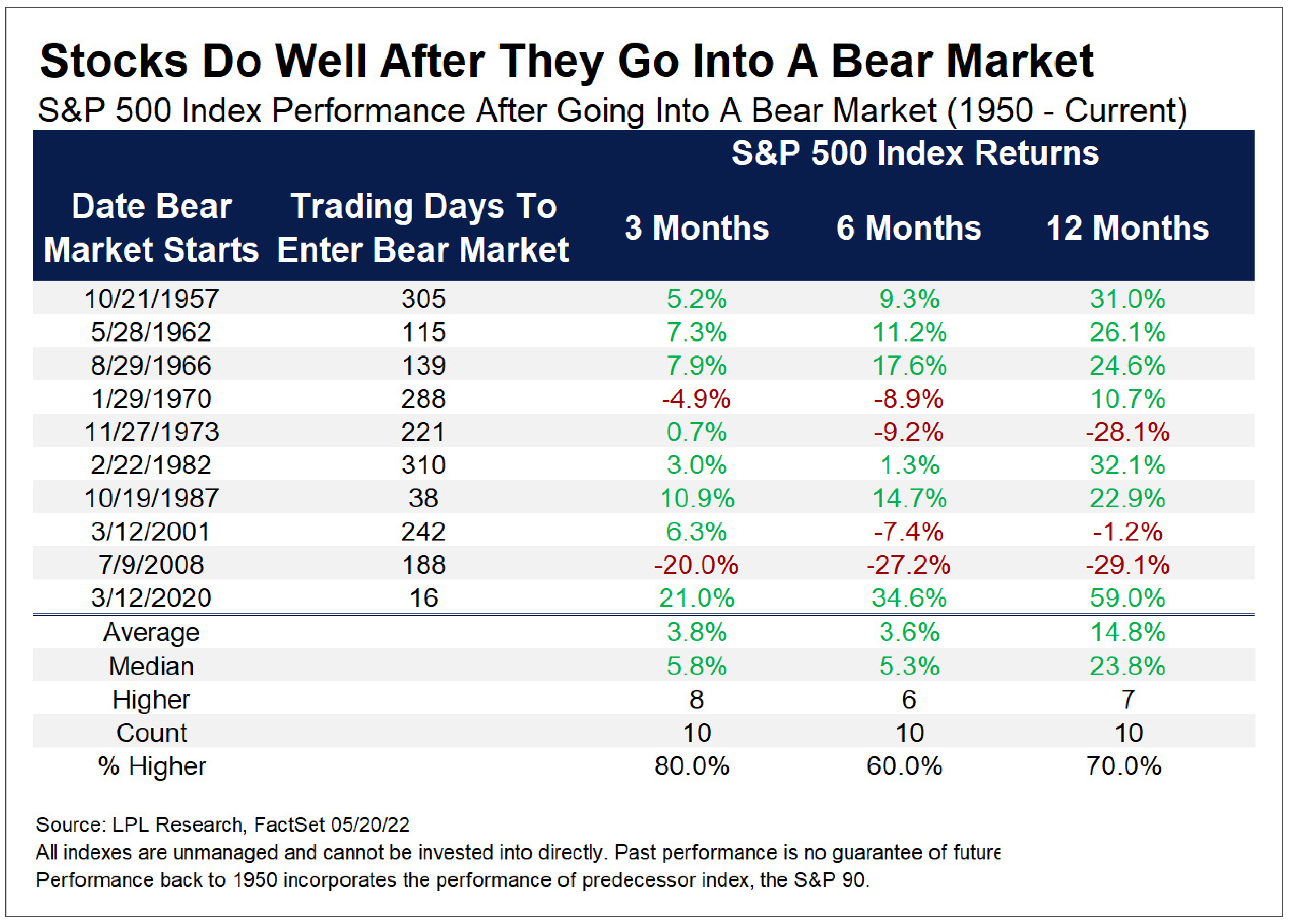 Stocks Do Well After They Go Into Bear Market graphic