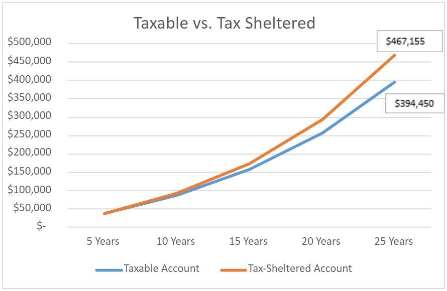 Taxable vs Tax Sheltered Graphic