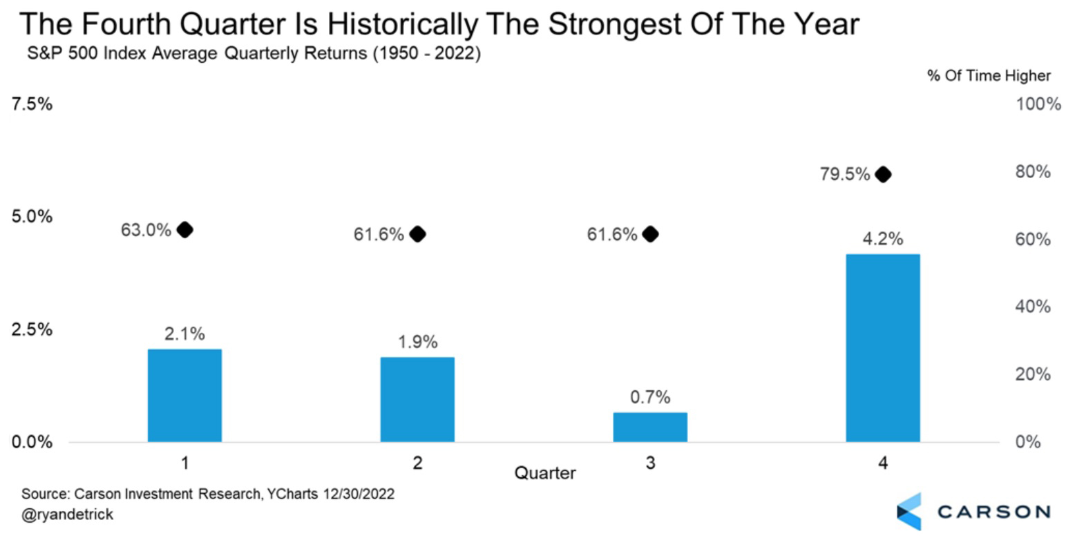 The Fourth Quarter Is Historically The Strongest Of The Year
