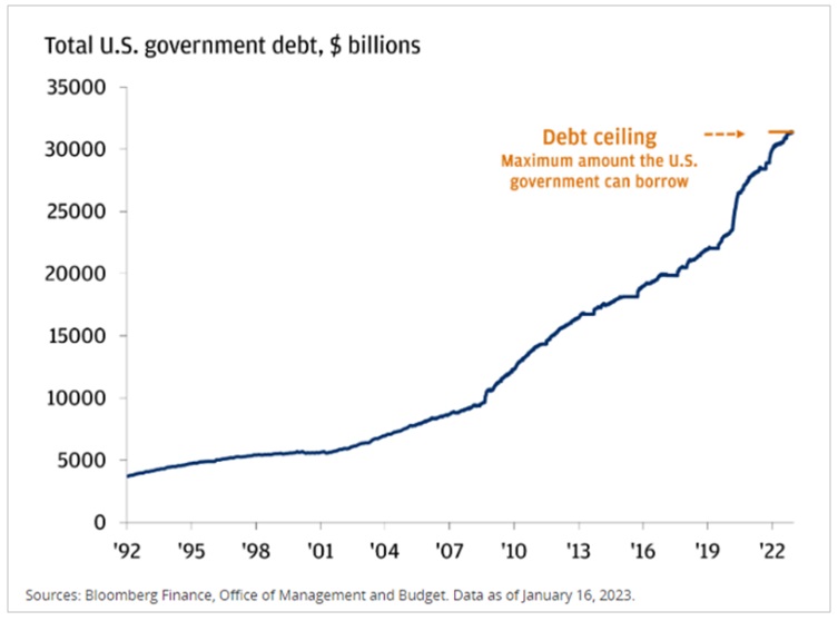 Total U.S. Government Debt in Billions graphic