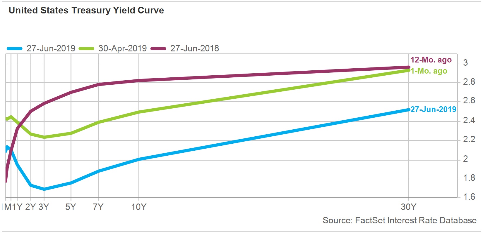 Treasury Yield Curve