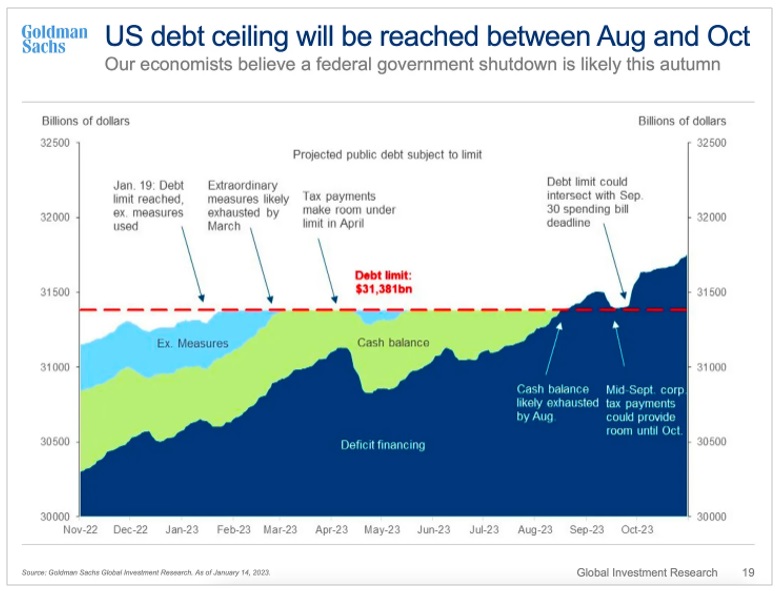 U.S. Debt Ceiling will be Reached between Aug. and Oct. graphic