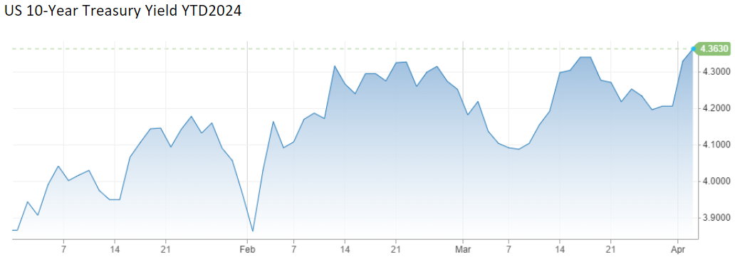 US 10 Year Treasury Yield Graph