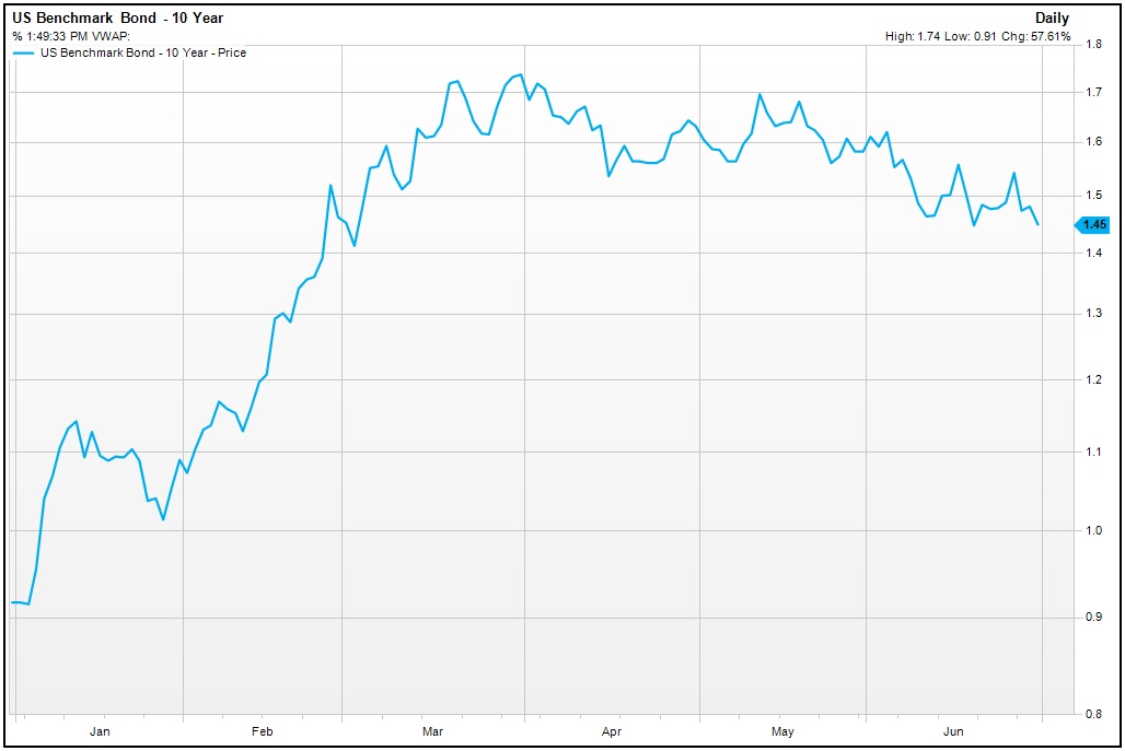 US Benchmark Bond - 10 Year