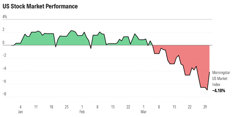 US Stock Market Performance data as of March 31, 2026