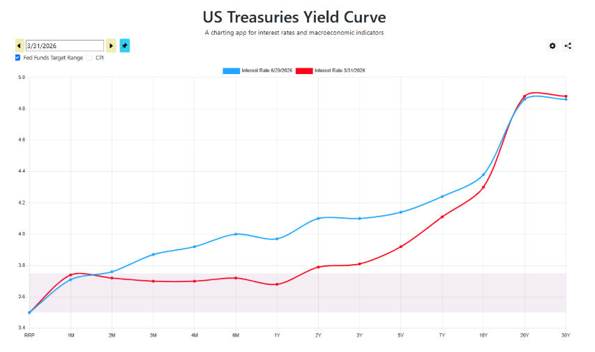 US Treasuries Yield Curve