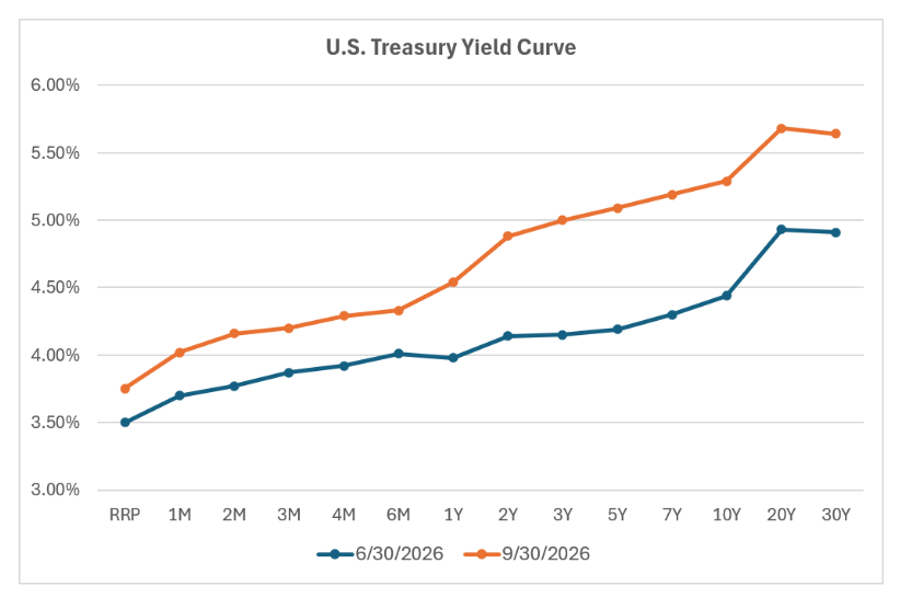 US Treasury Yield Curve graphic
