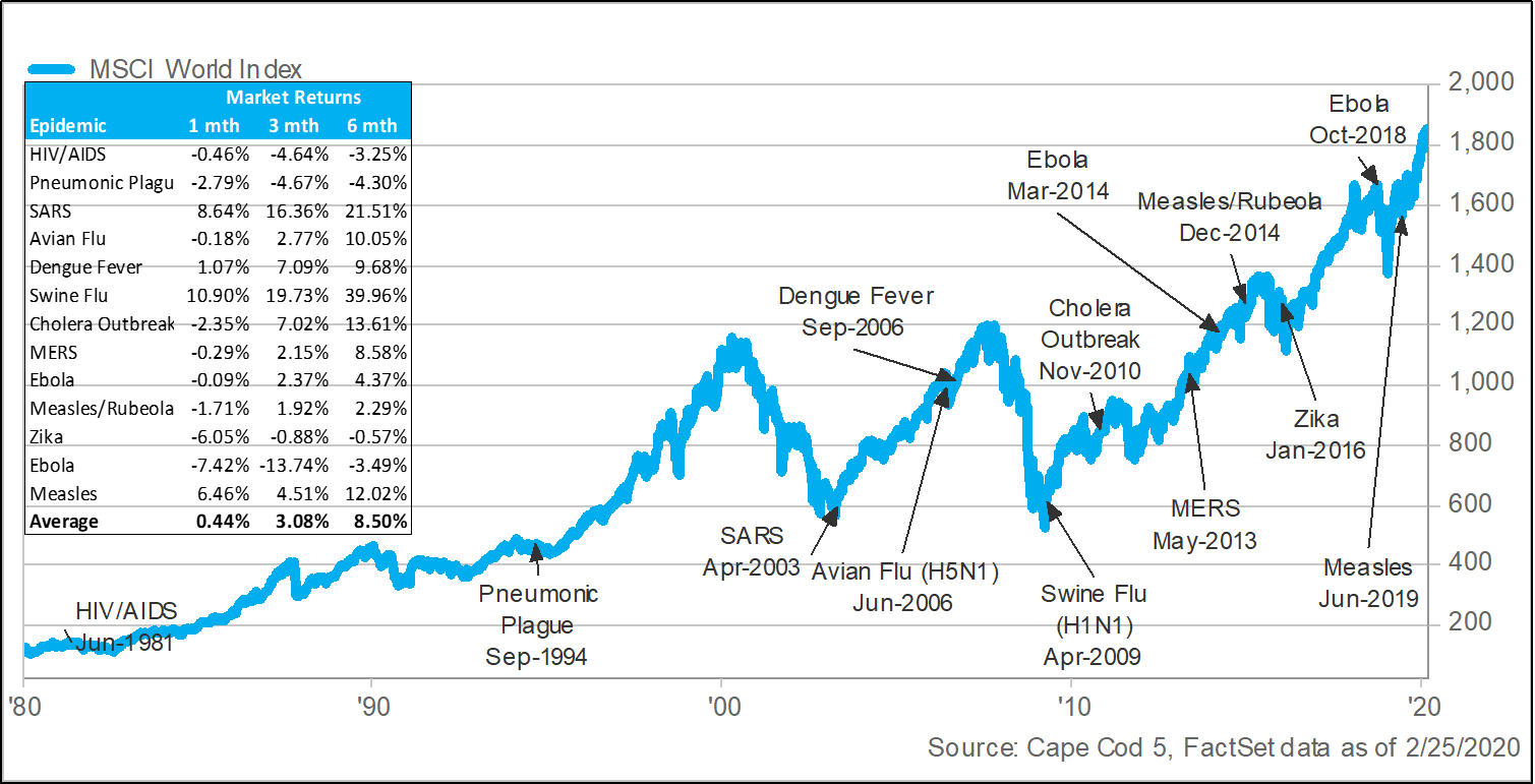 World epidemics and global stock market performance graphic