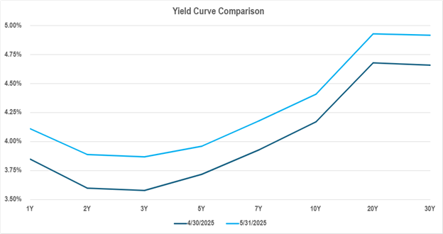 Yield curve comparison graph