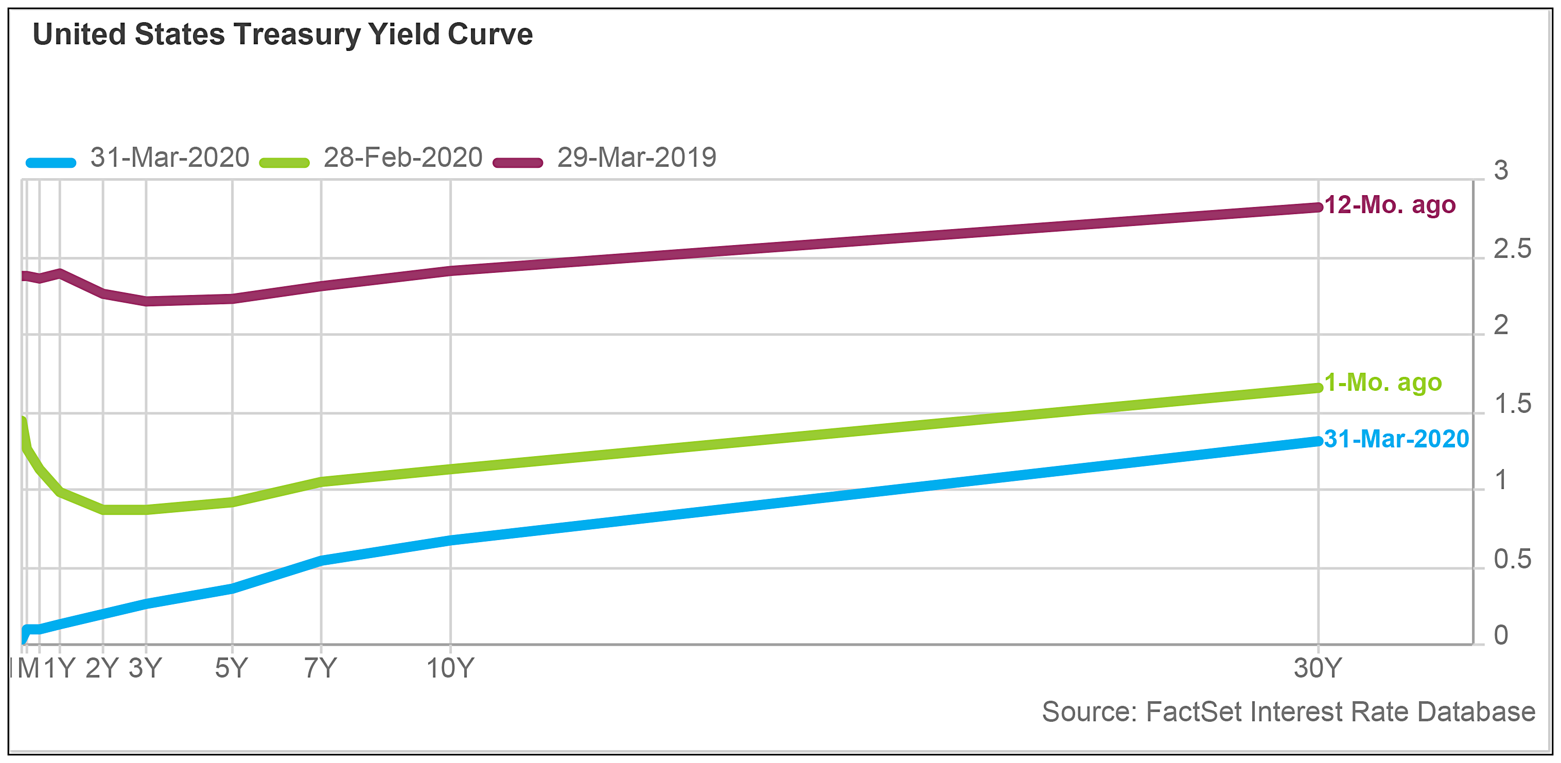 Cape Cod 5 Q1 2020 Market Review Yield Curve