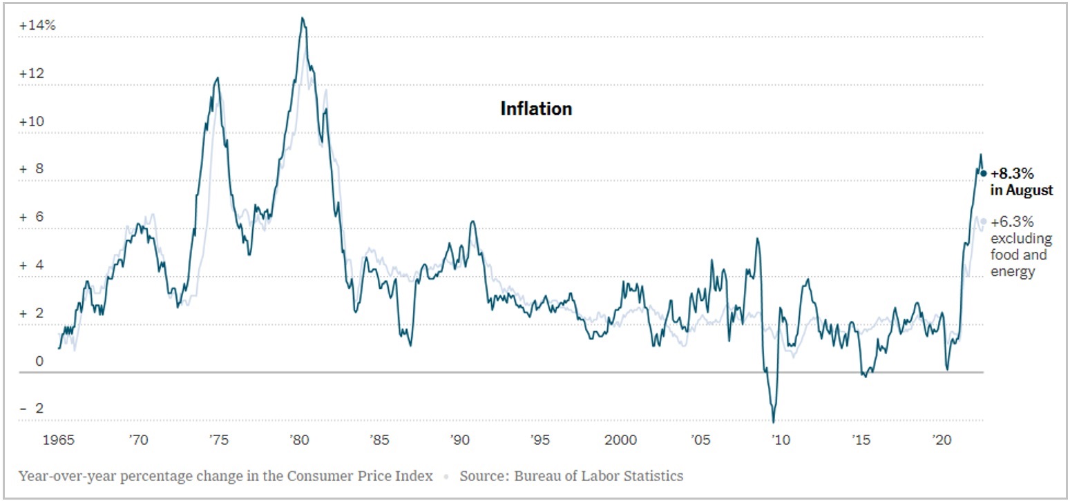 YoY Change in CPI Chart