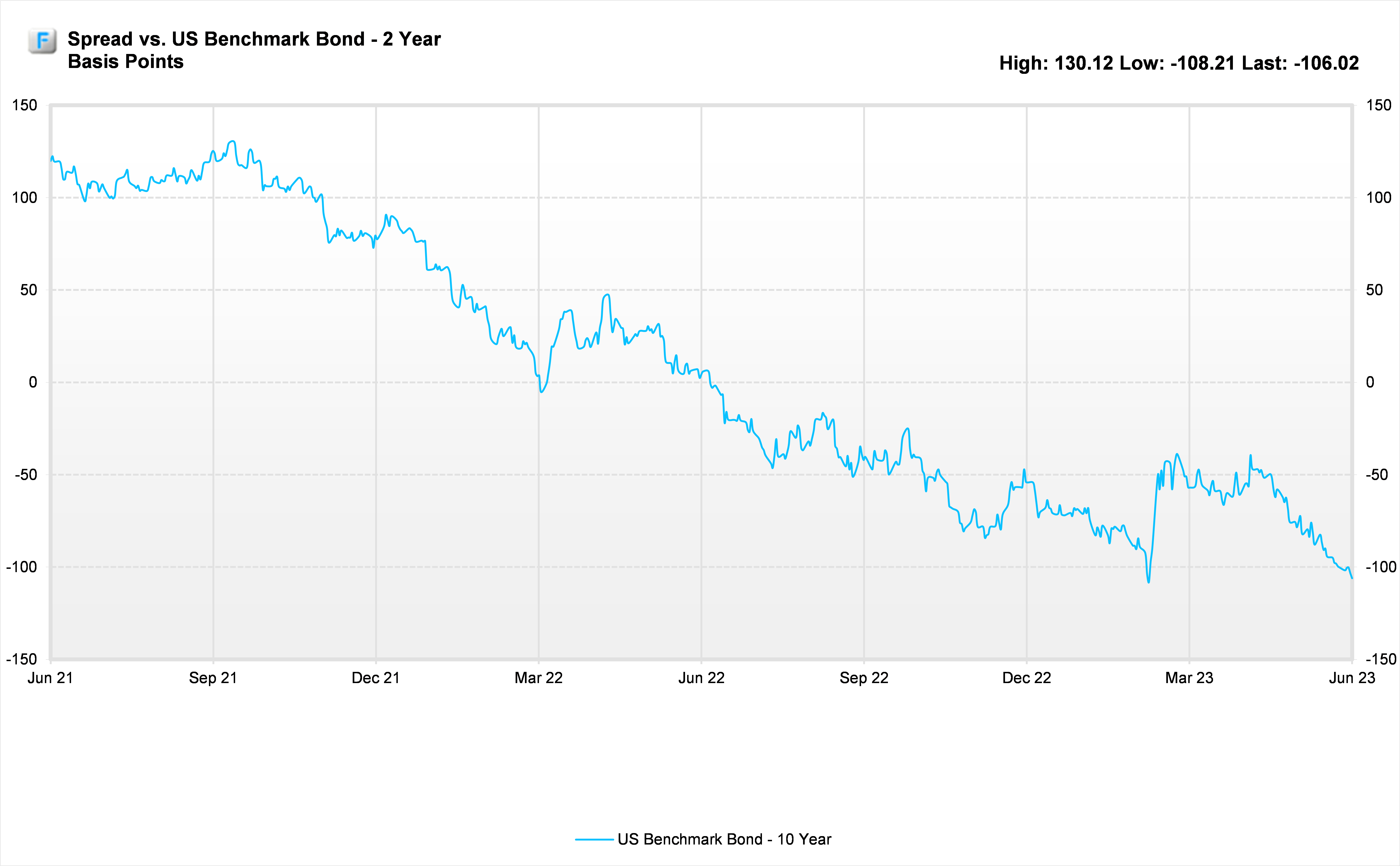US Benchmark Bond Chart