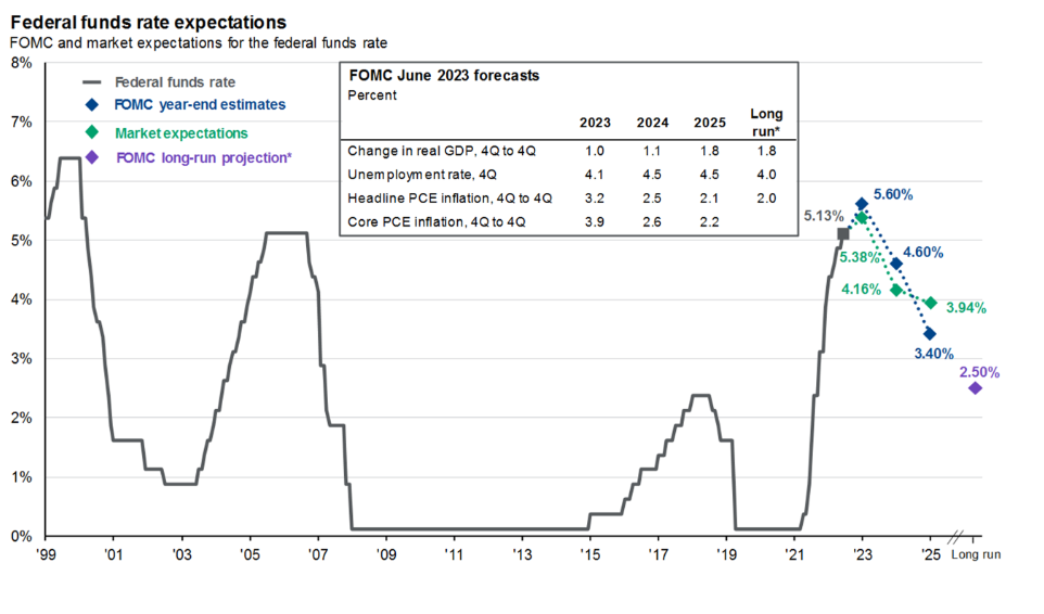 Federal Funds Rate Chart