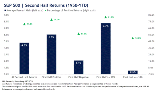 S&P 500 Returns Chart