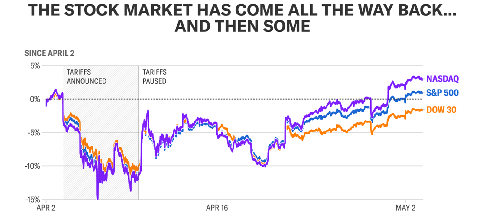 stock market graph as of april 2