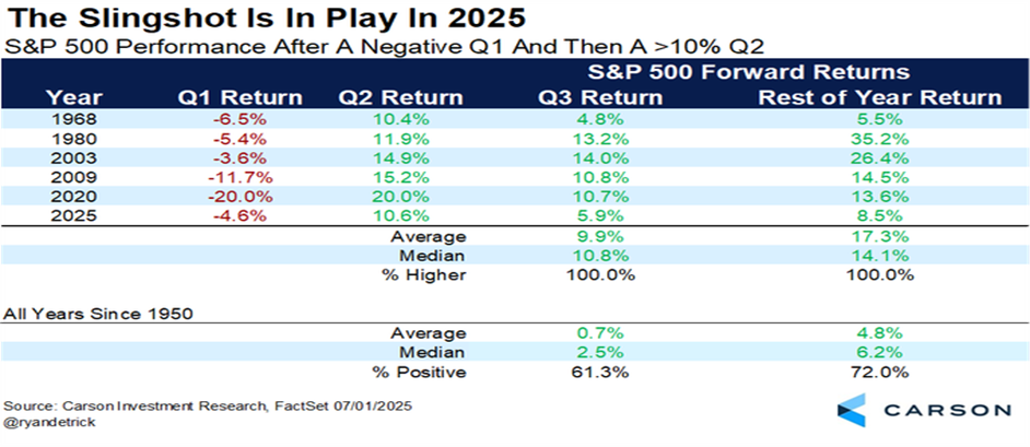 S&P 500 Performance After A Negative Q1