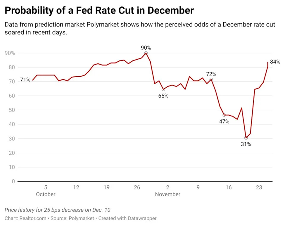 Chart of the probability of a Fed Rate Cut in December