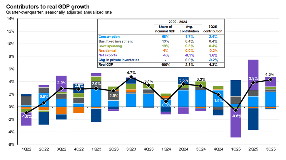 Contributors to real GDP growth chart