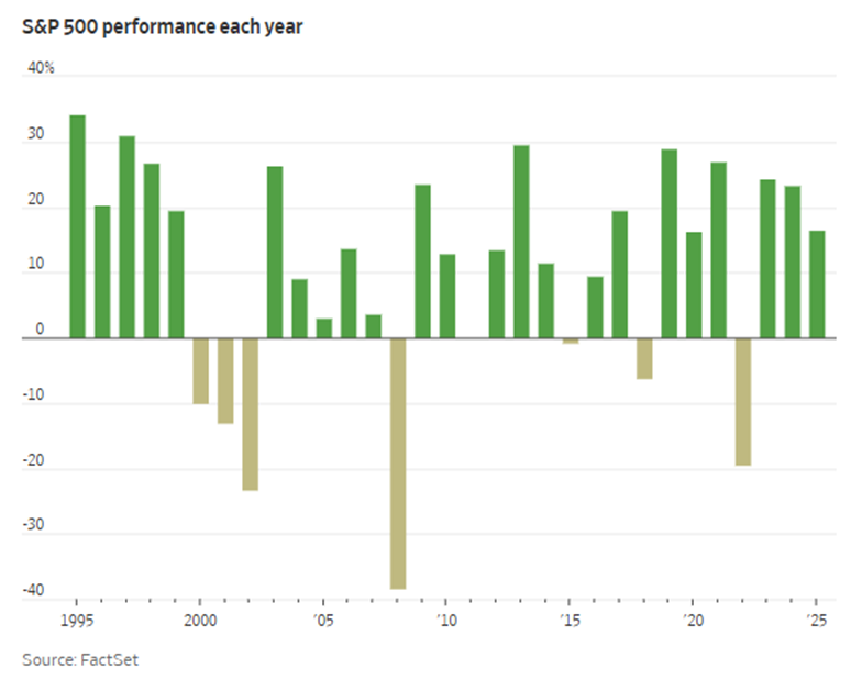S&P 500 performance each year chart
