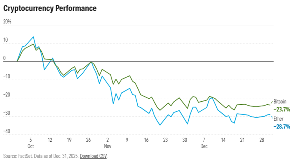 Cryptocurrency performance chart