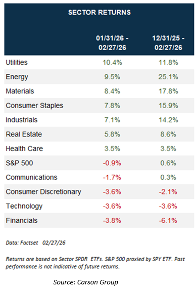 Sector Returns Table